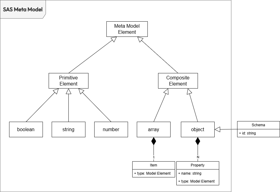 1.0.0-DRAFT-sas-meta-model.png